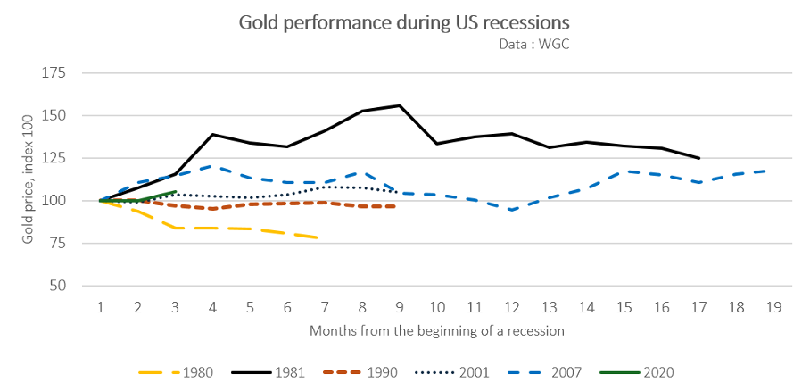 Changes in the price of gold during recessions in the United States