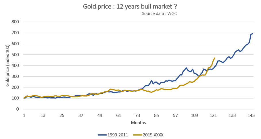 Gold Prices: A 12-Year Bull Market? 