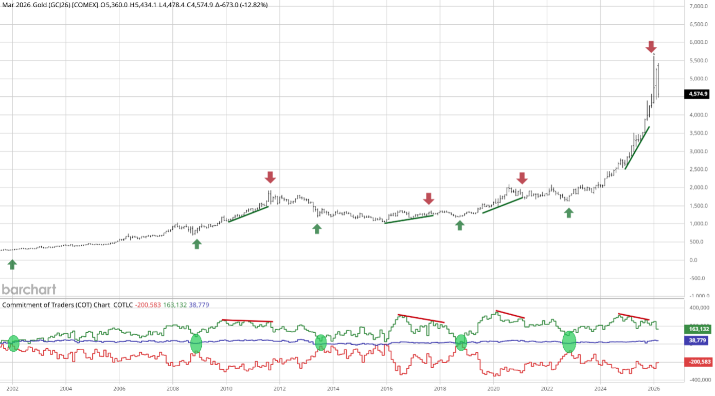 March 2026 Gold (COMEX)