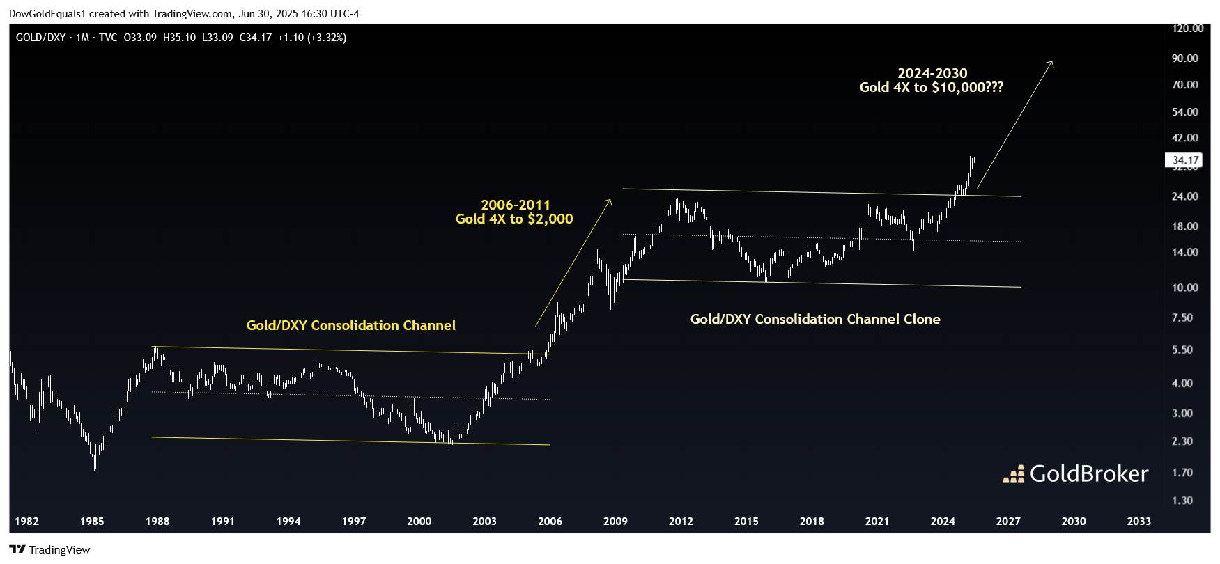 Gold price vs. US Dollar index DXY, monthly chart