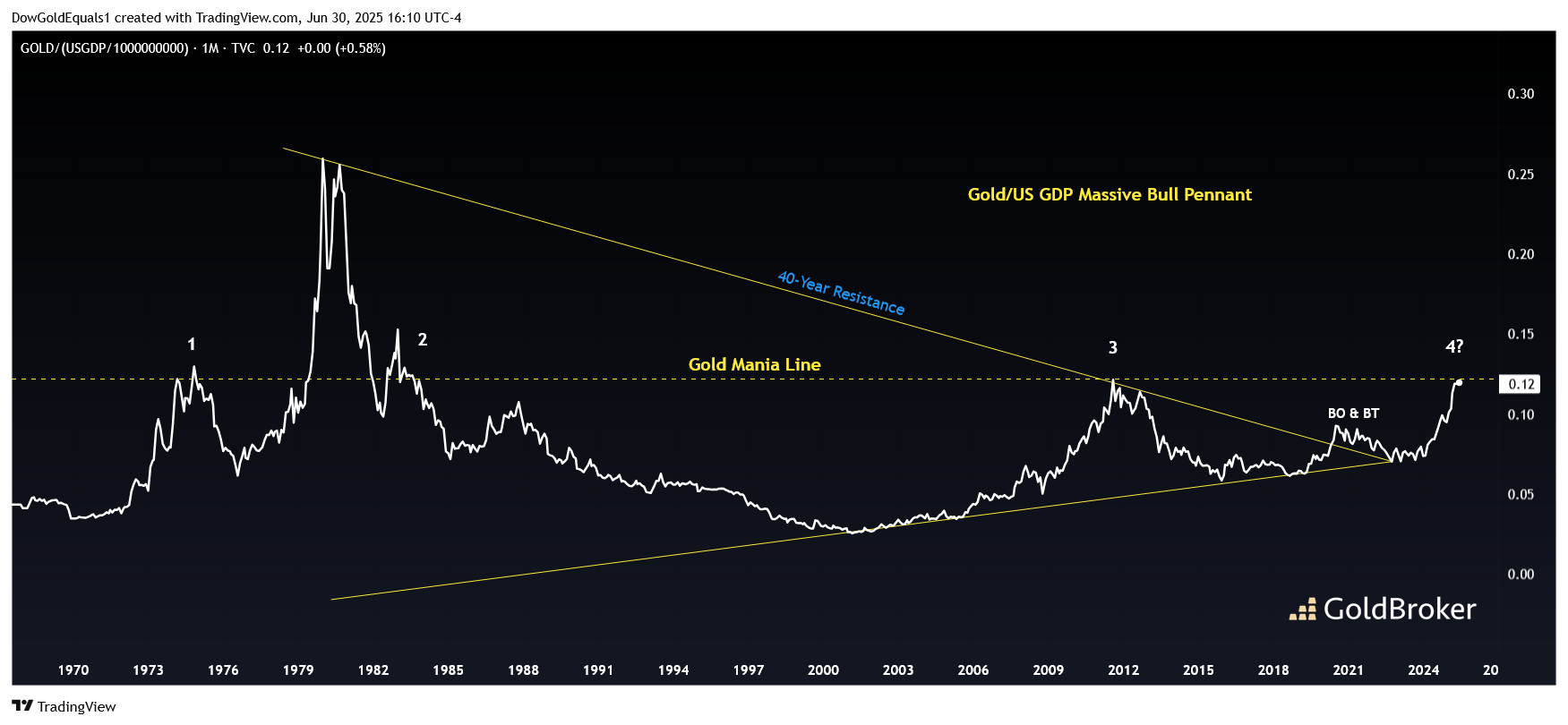Gold price vs. US GDP, monthly chart