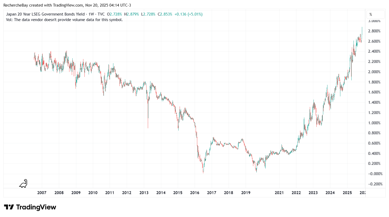 Japanese 20 year government bond yield