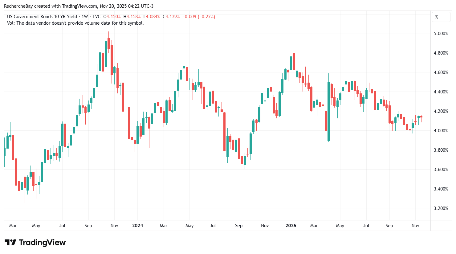 US 10 year government bond yield