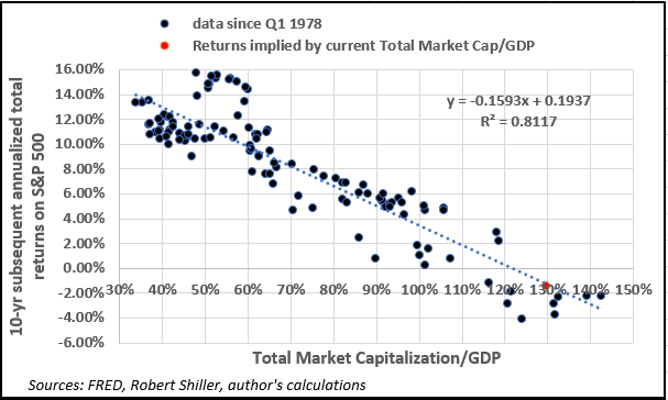 Returns Implied by current total Market Cap/GDP