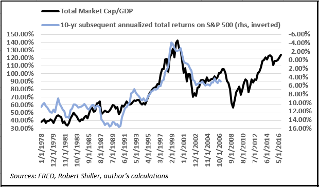Total Market Cap/GDP