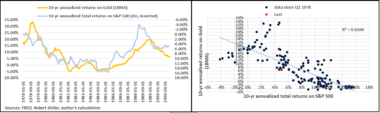 10 yr annualised returns on gold (LBMA)