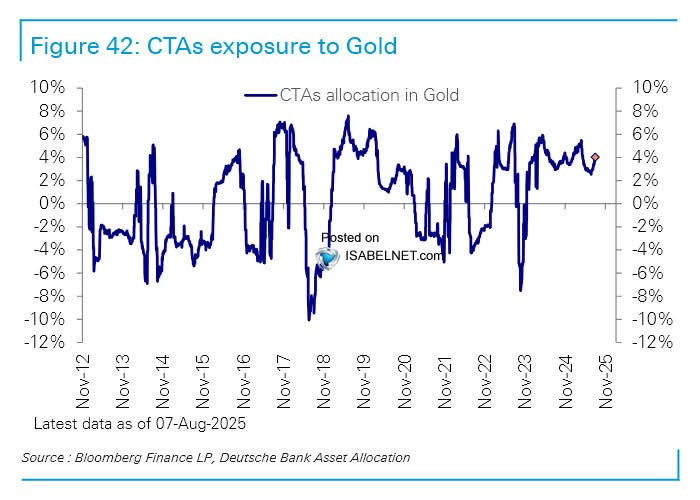 les CTAs (Commodity Trading Advisors) ont relevé leurs allocations à l’or et conservent des positions nettes longues
