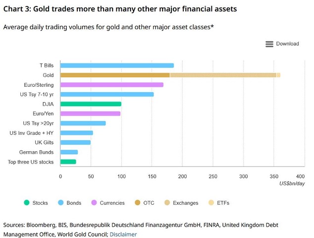 Gold trades more than many other major financial assets