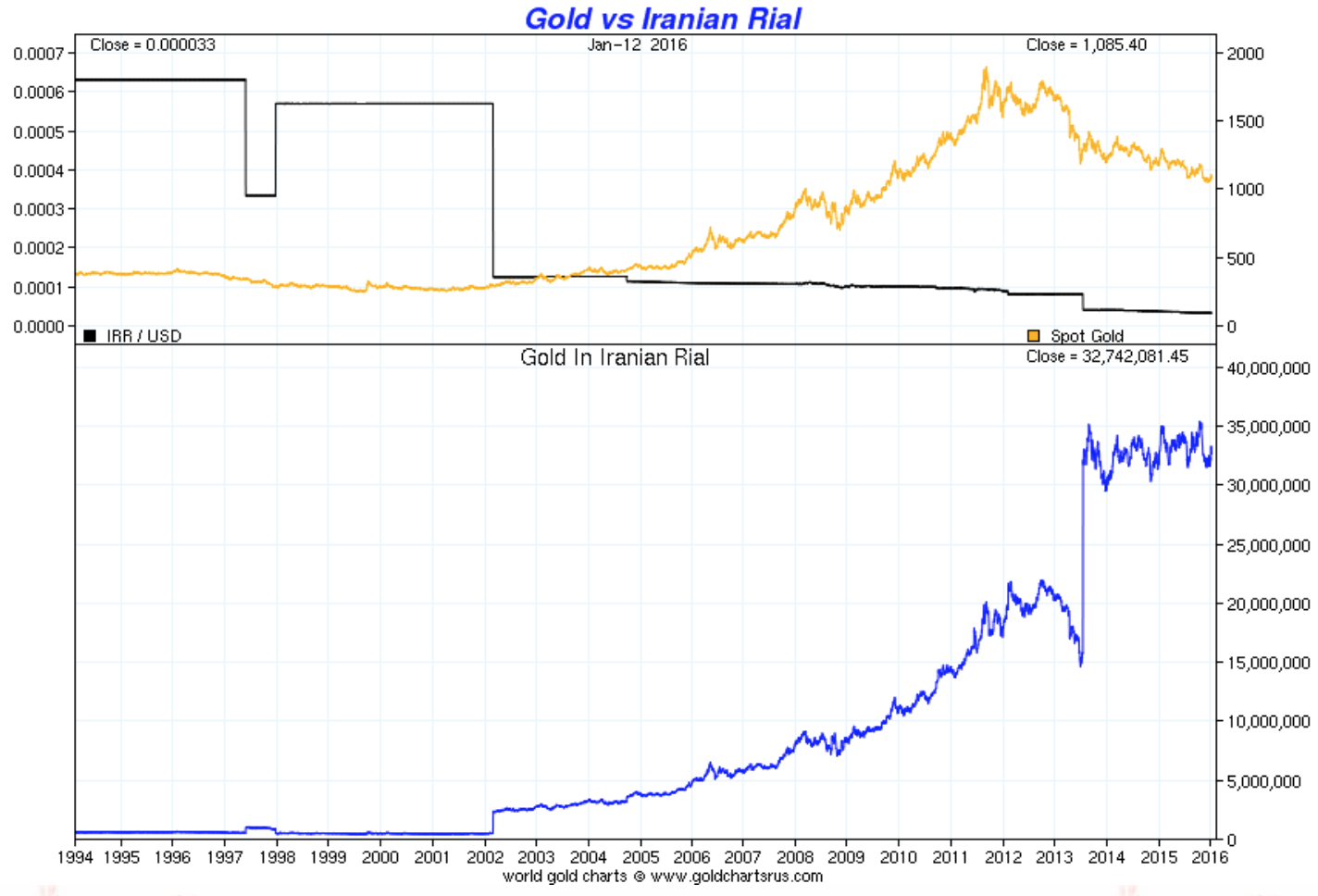 Gold vs Iranian Rial