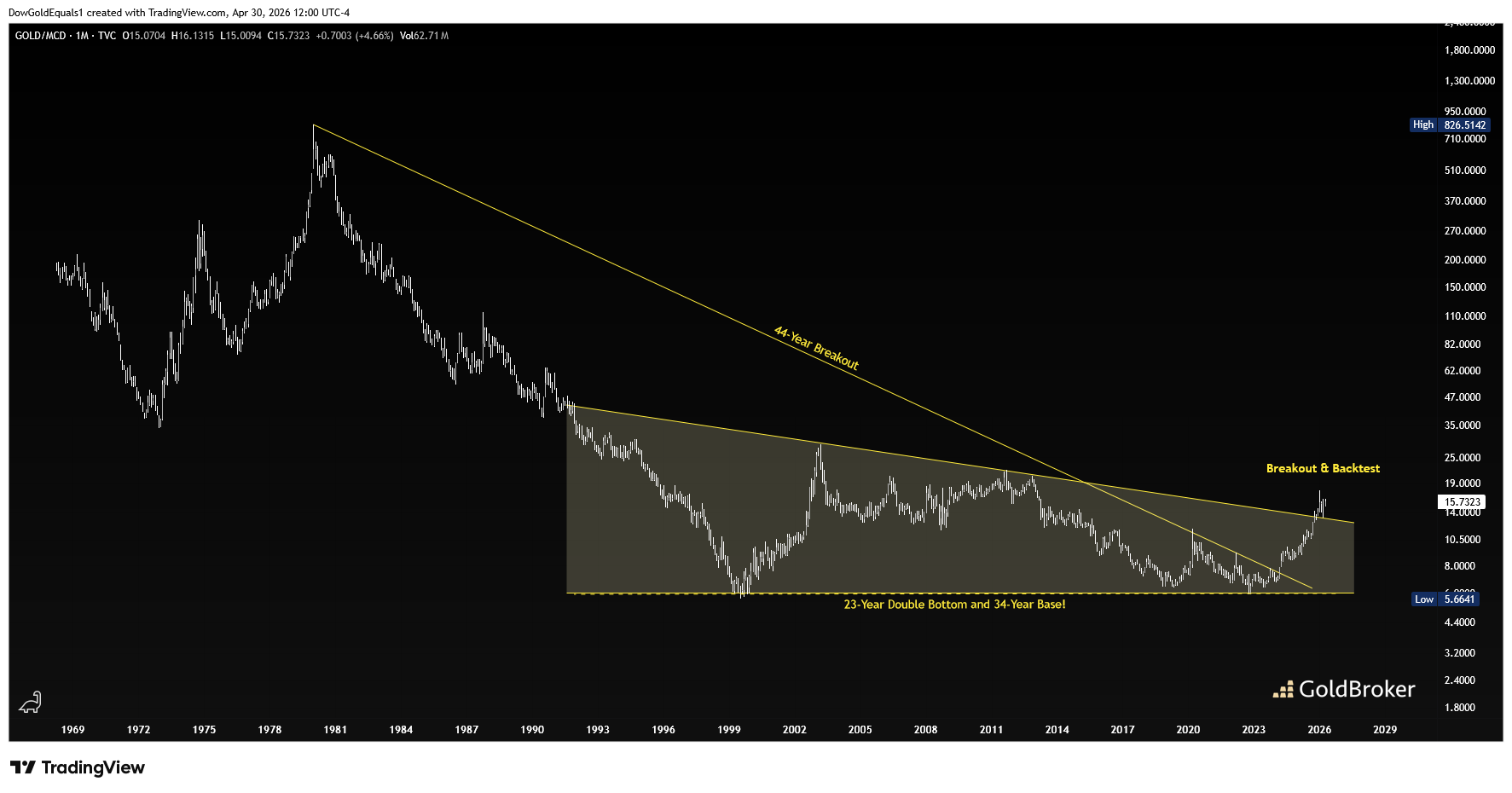 Gold/MCD