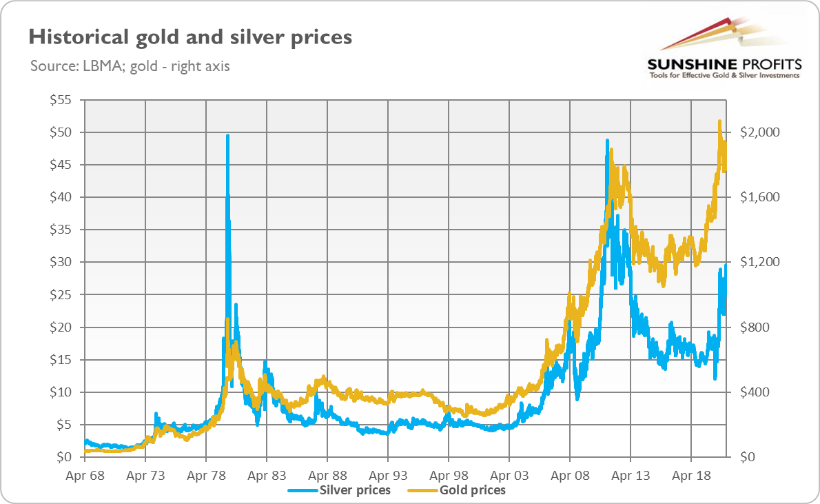 Silver Prices Today - Price Of Silver Spot Charts & History