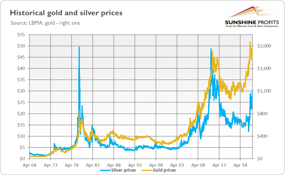 Monex Prods Gold Chart