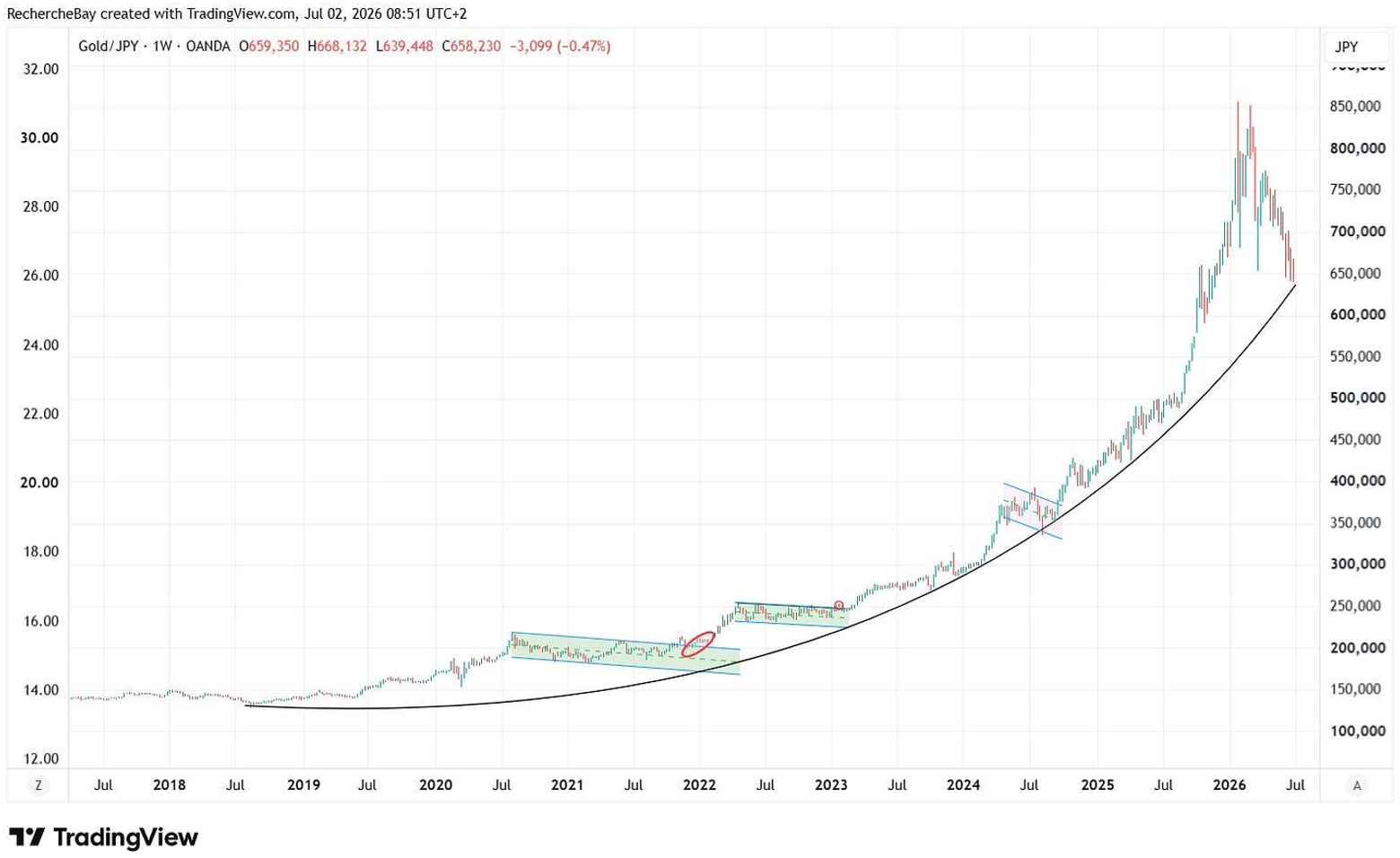 Gold / JPY