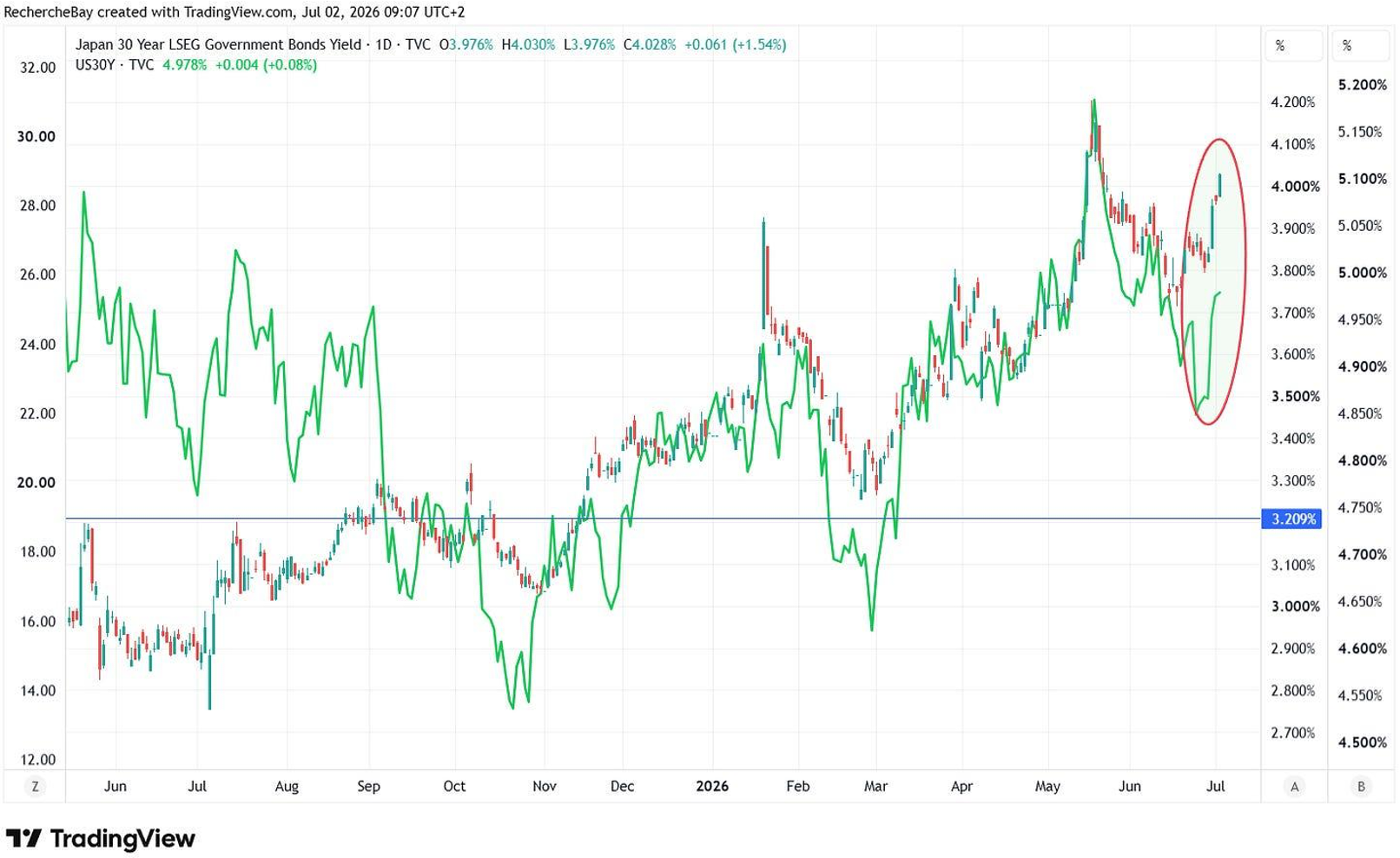 Japan 30 Year LSEG Government Bonds Yield