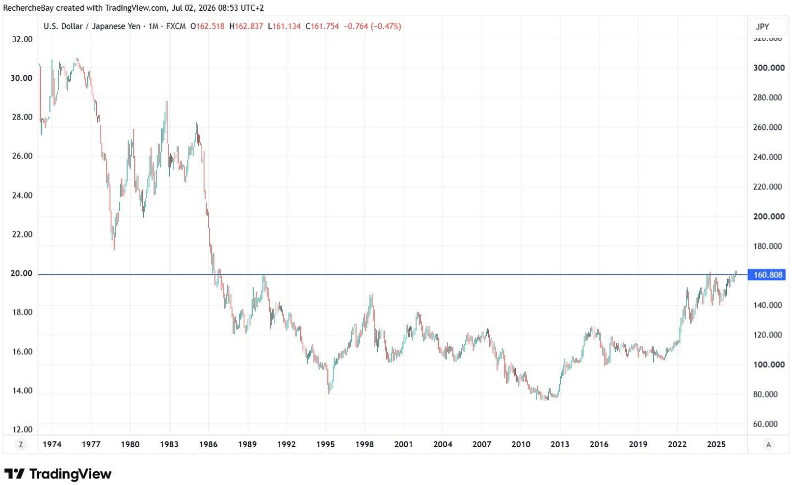 USD / Japenese. Yen