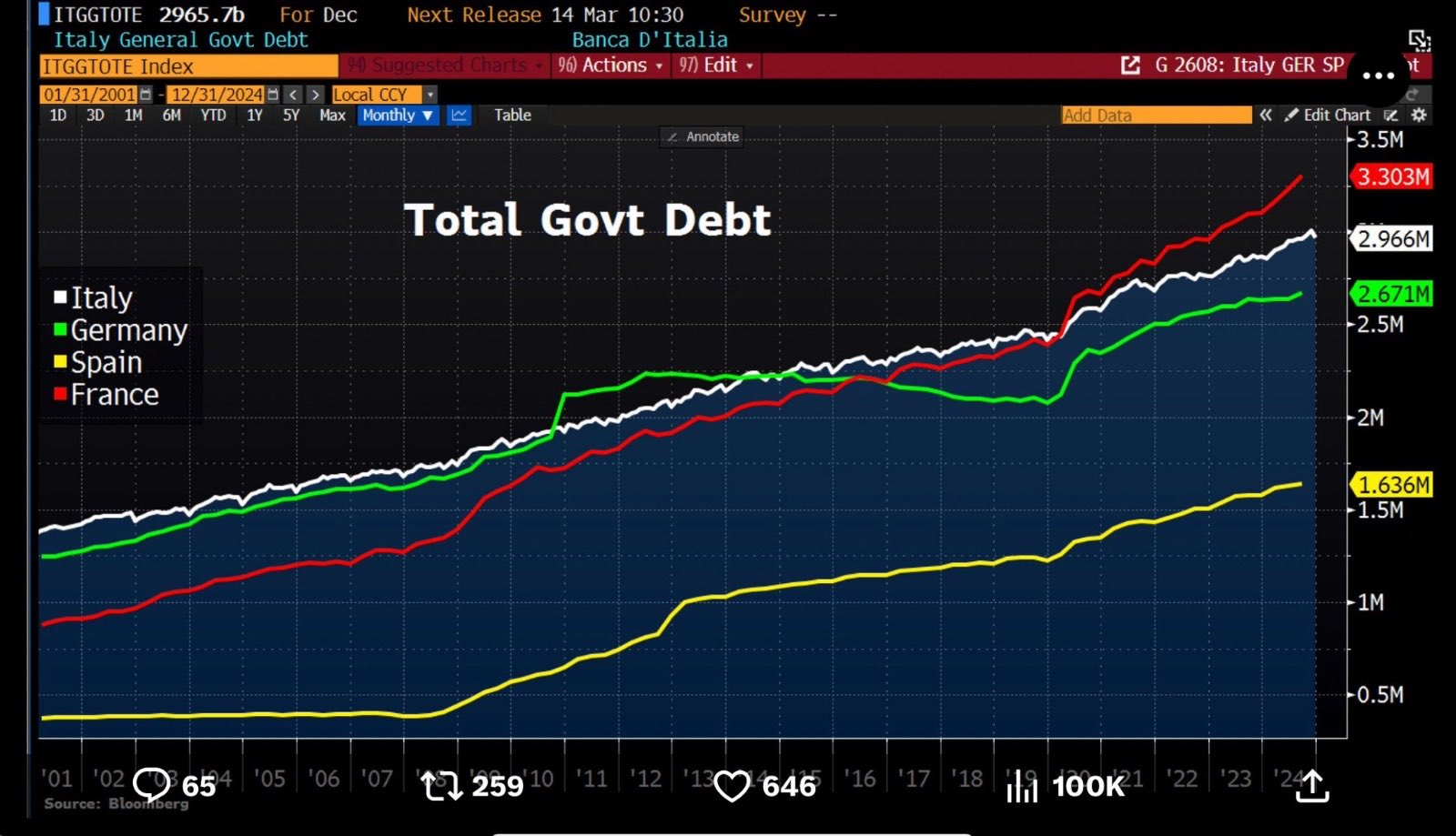 Government debt: France, Spain, Germany, Italy