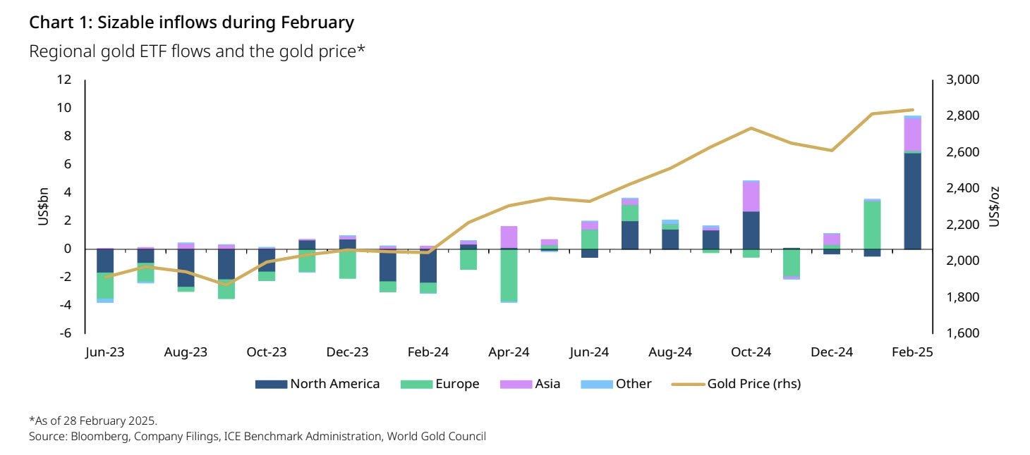 Gold ETF flows and the gold price