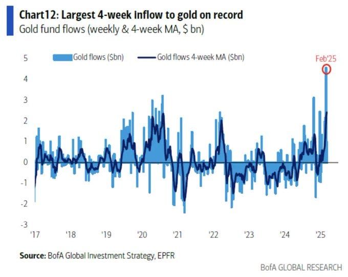 Gold fund flows