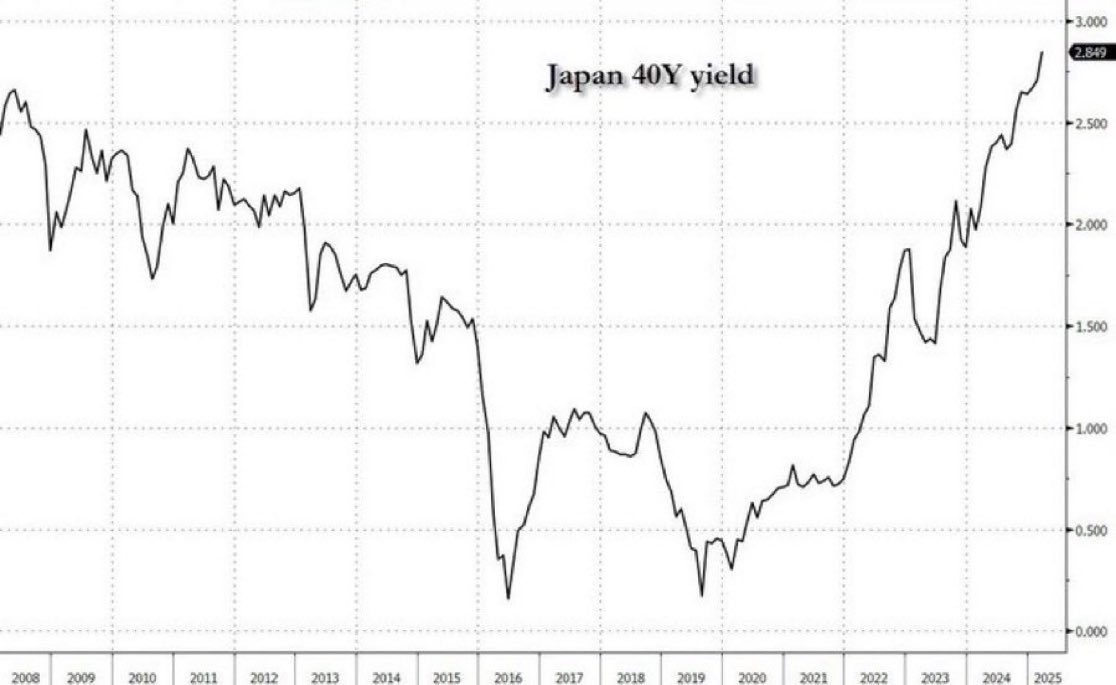 Yields of Japanese 40Y government bonds