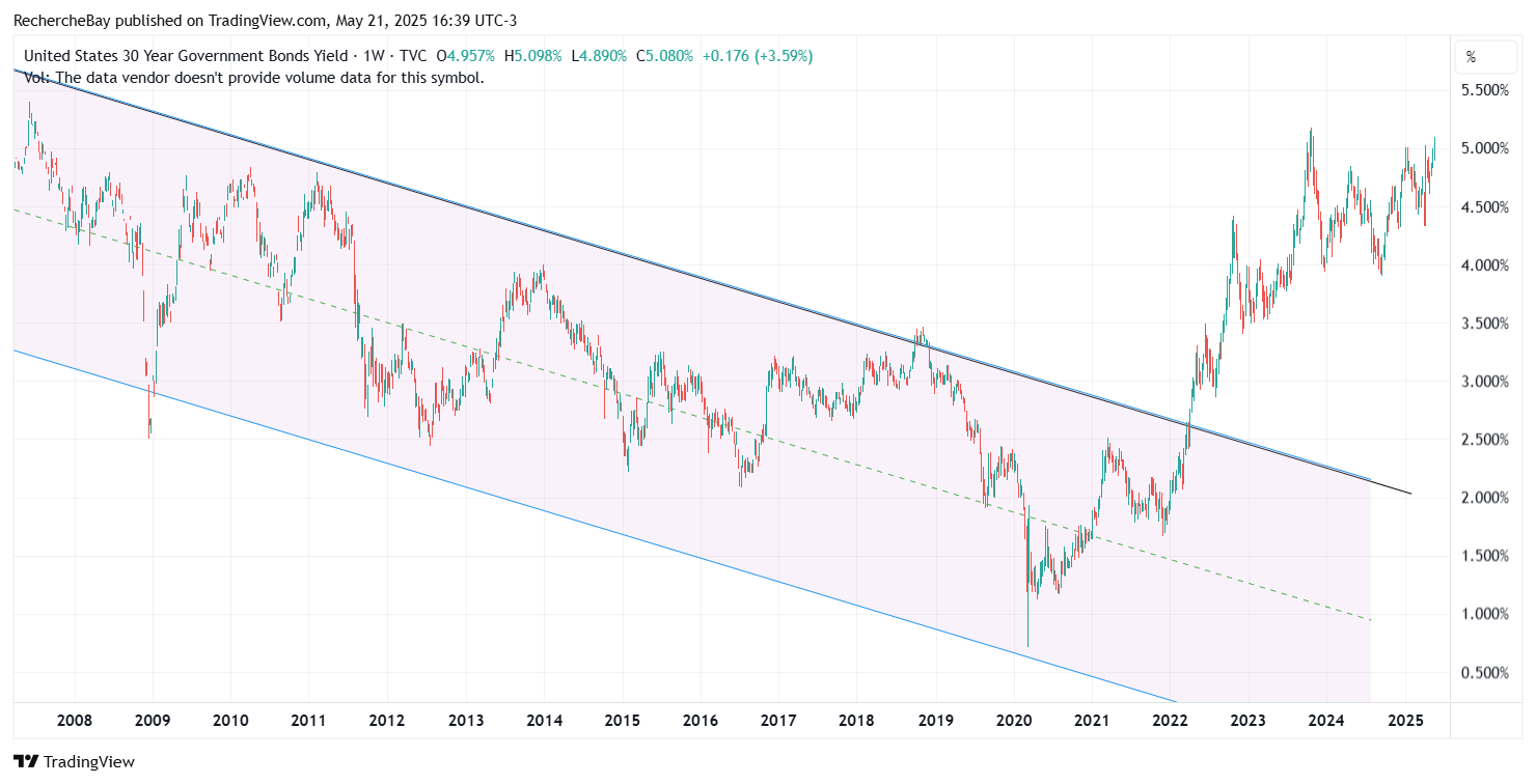 US 30 Year Government Bond Yield