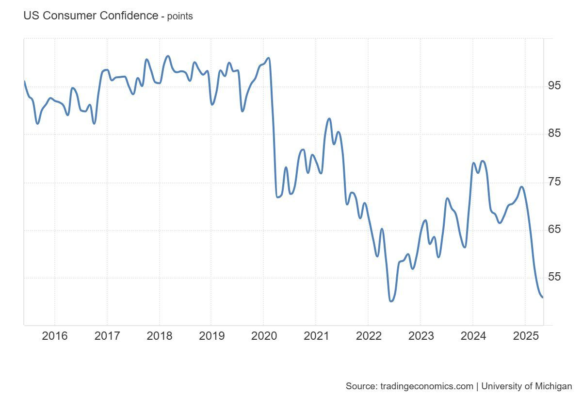 US Consumer Confidence
