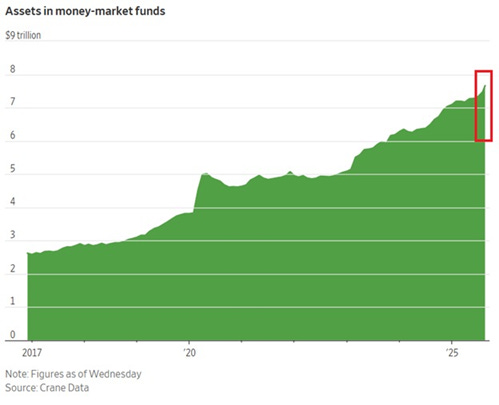 Assets in money market funds