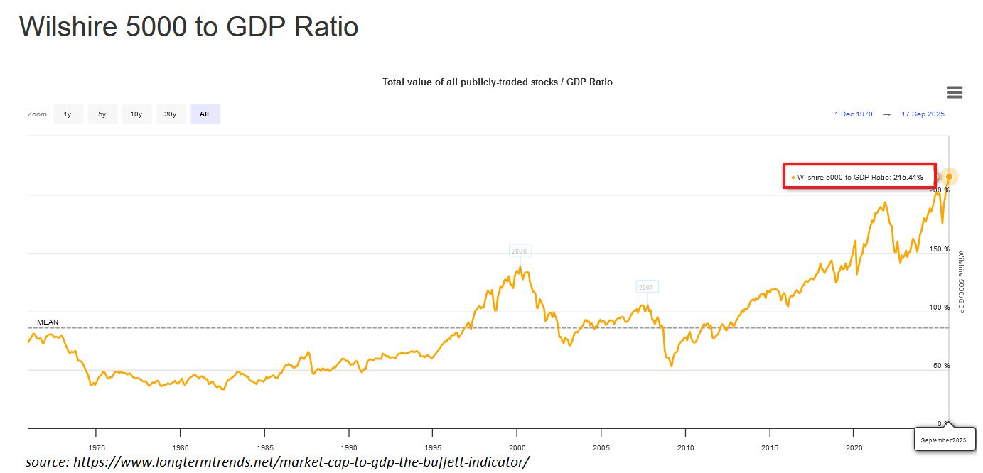 Buffet indicator of the US stock market reaches new record at 215%