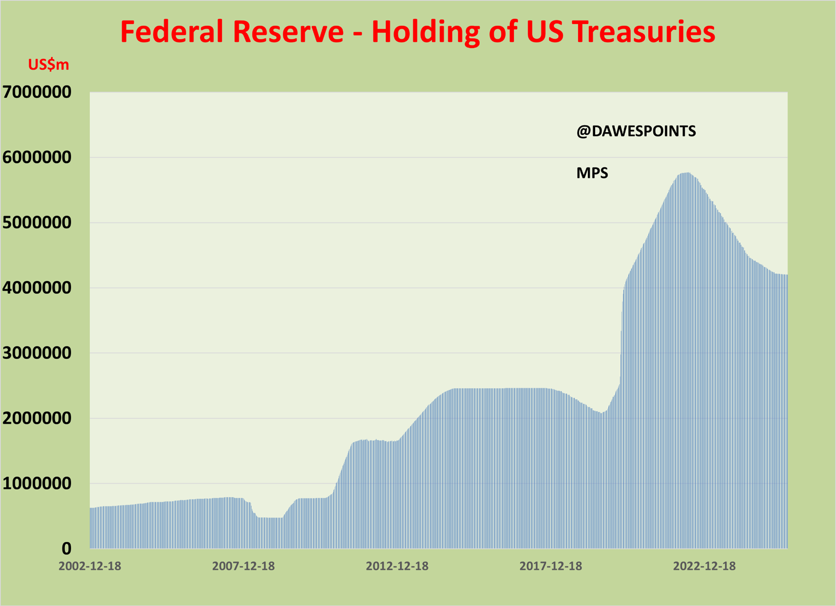 Federal Reserve - Holding of US Treasuries