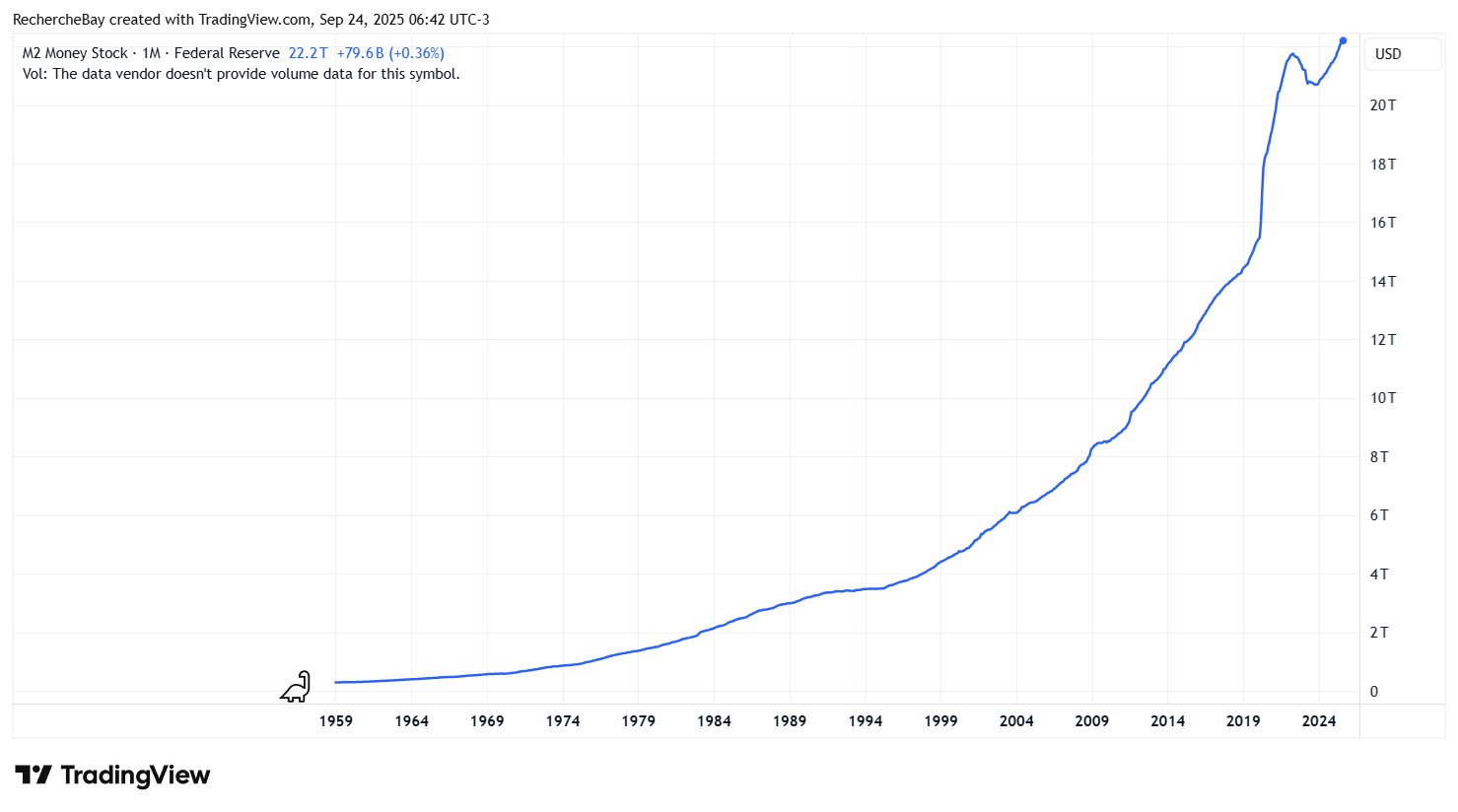 Money supply M2