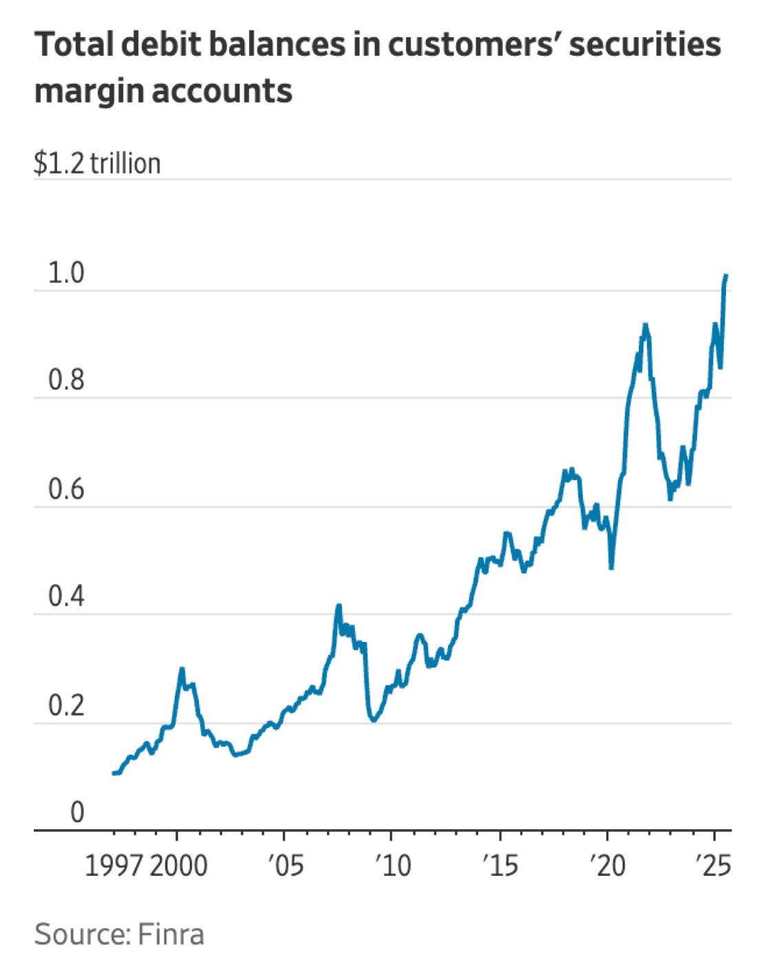 Margin debt in the United States
