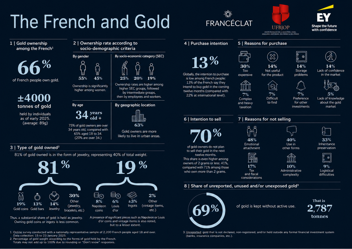 The French and Gold