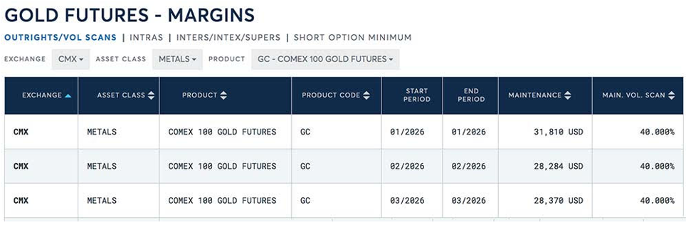 Gold futures - Margin