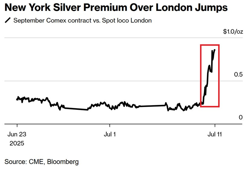 New York silver premium over London jumps