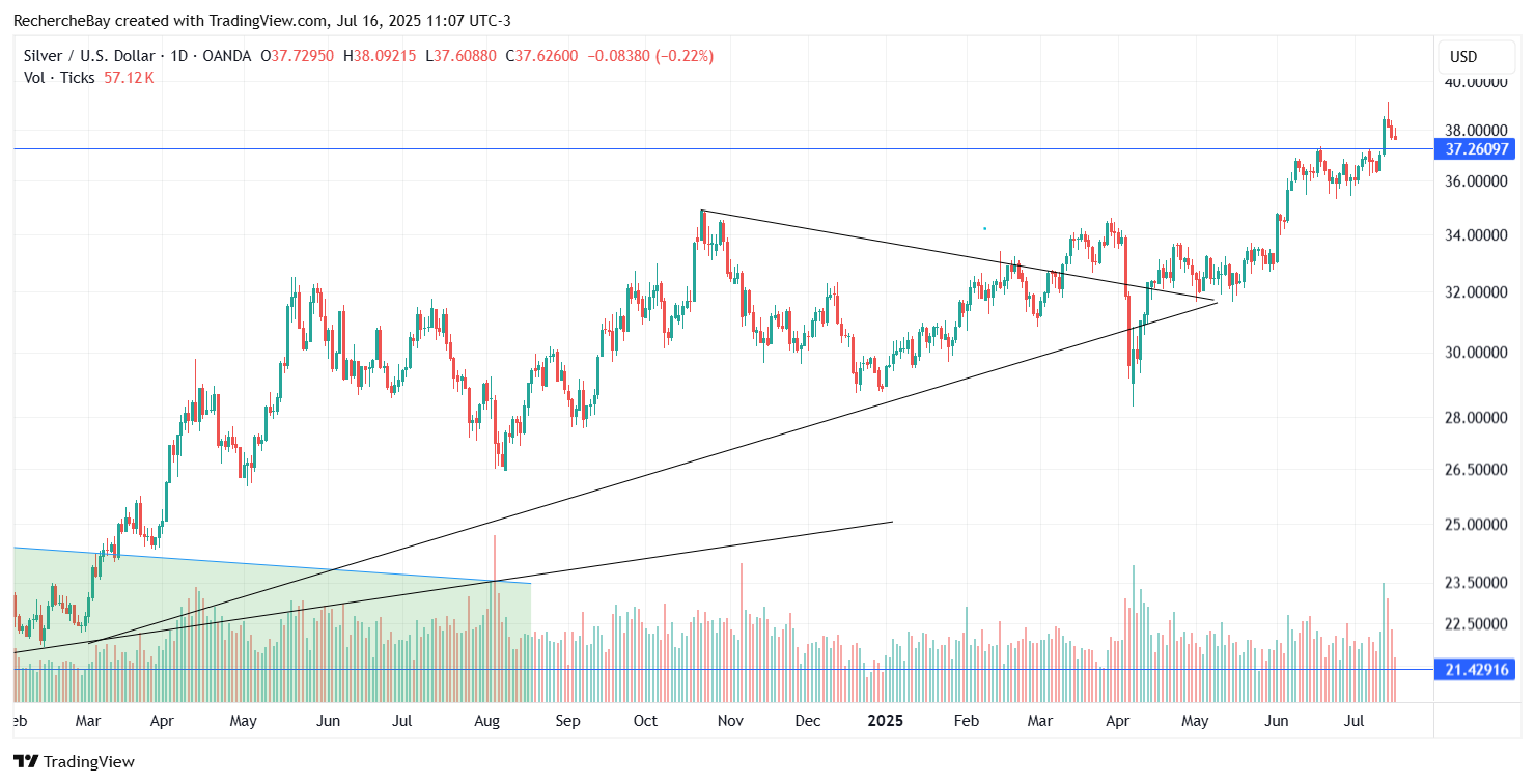 Silver price in USD, daily chart