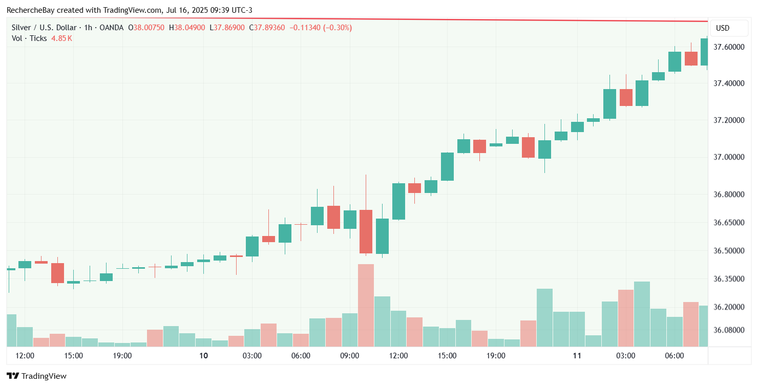 Silver price in USD, hourly chart