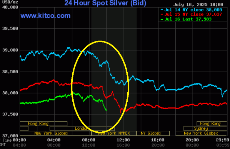 Silver price drops during COMEX opening hours