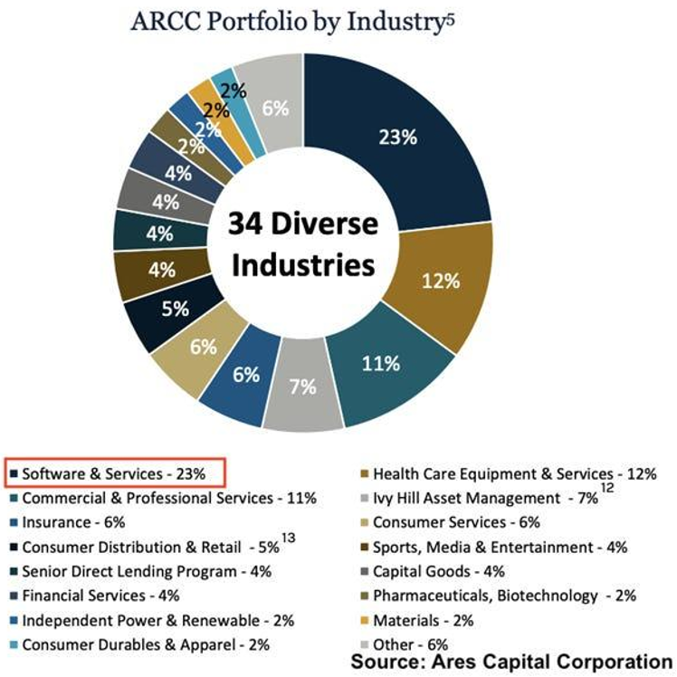 ARCC portfolio by industry