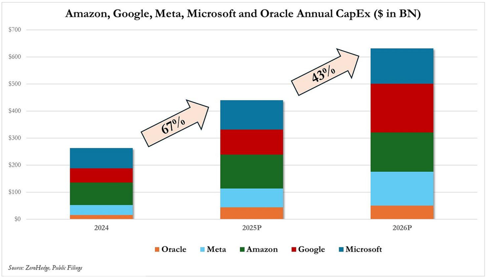 Capital expenditures of Amazon, Google, Meta, Microsoft and Oracle