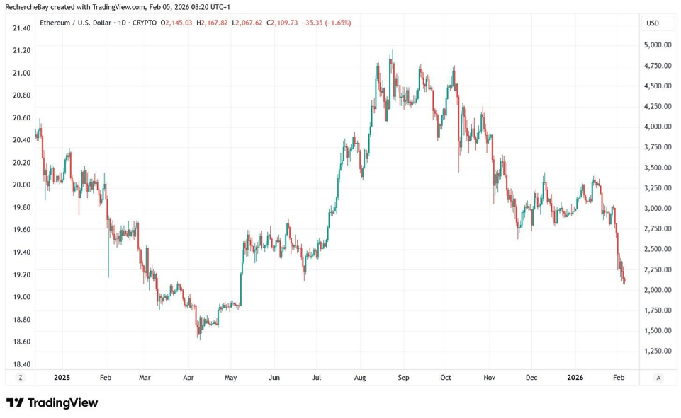 Ethereum price in USD