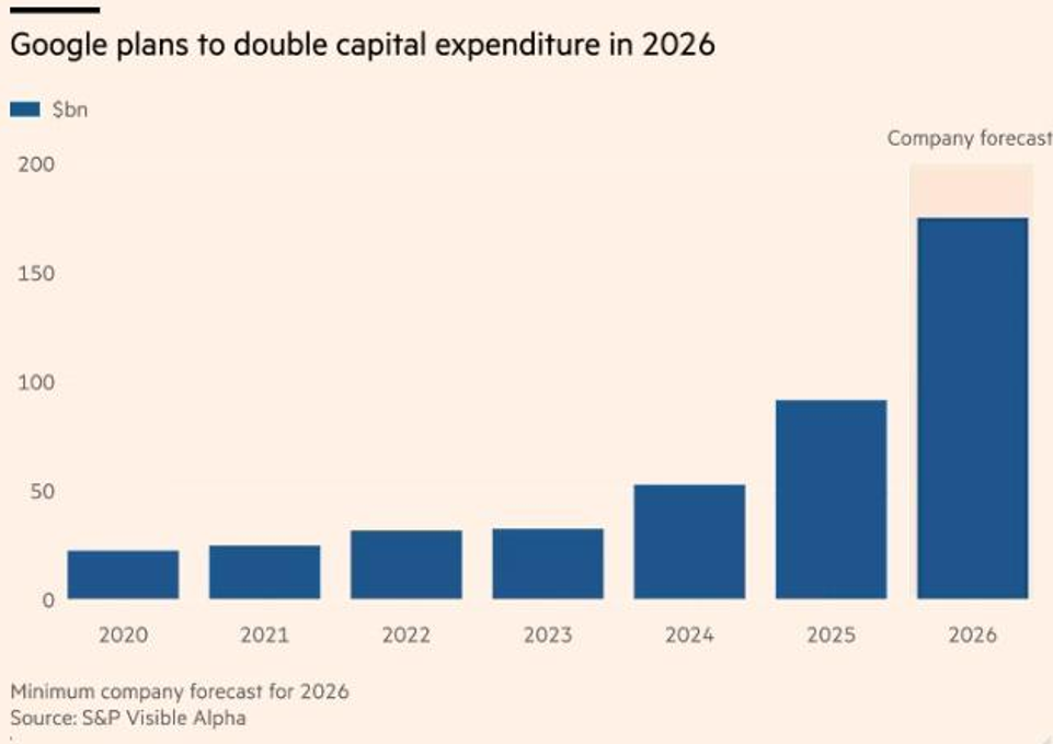 Google plans to double capital expenditures in 2026