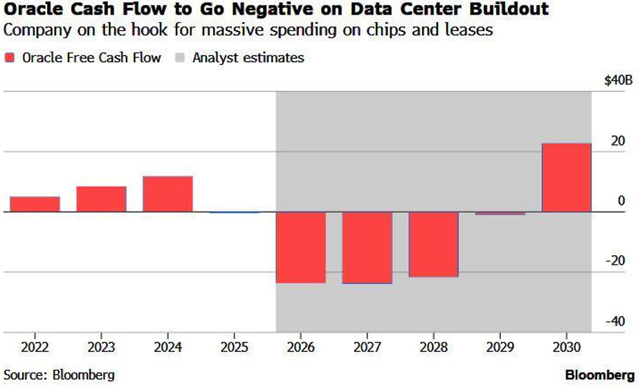 Oracle cash flow to go negative