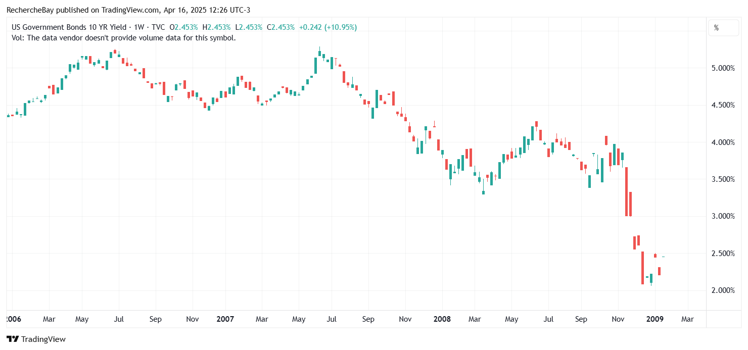 US 10 Year Government Bond Yield during financial crisis