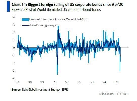US corporate bonds sell-off