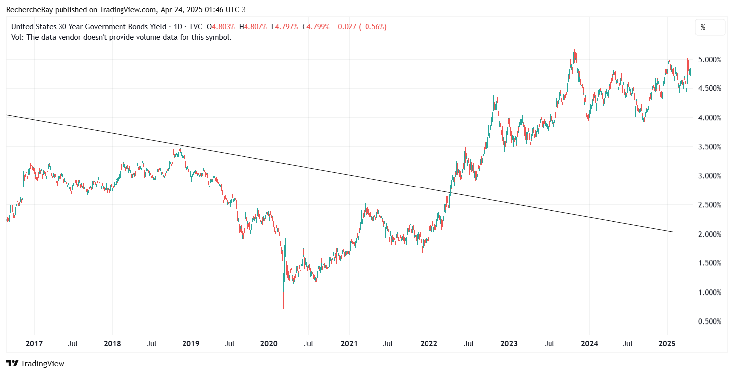 US 30 Year Government Bond Yields since 2017