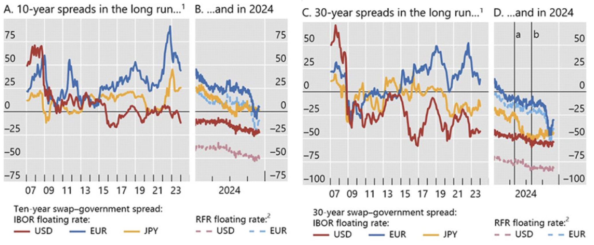 Swap spreads on 10-year and 30-year rates