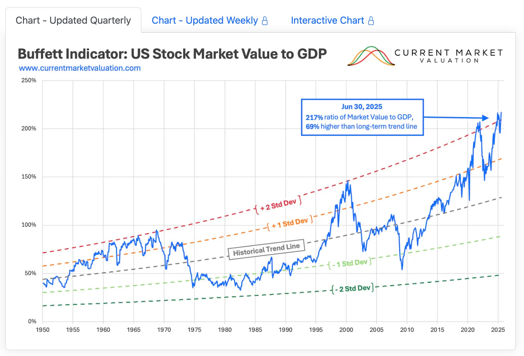 Buffett Indicator: US stock market value to GDP