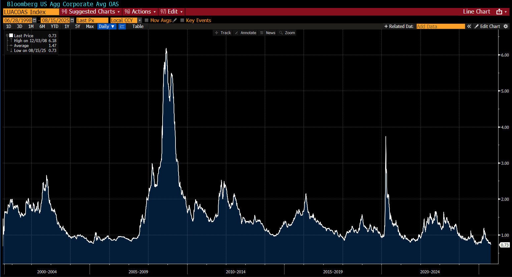 Investment grade credit spreads reached their highest level since 1998