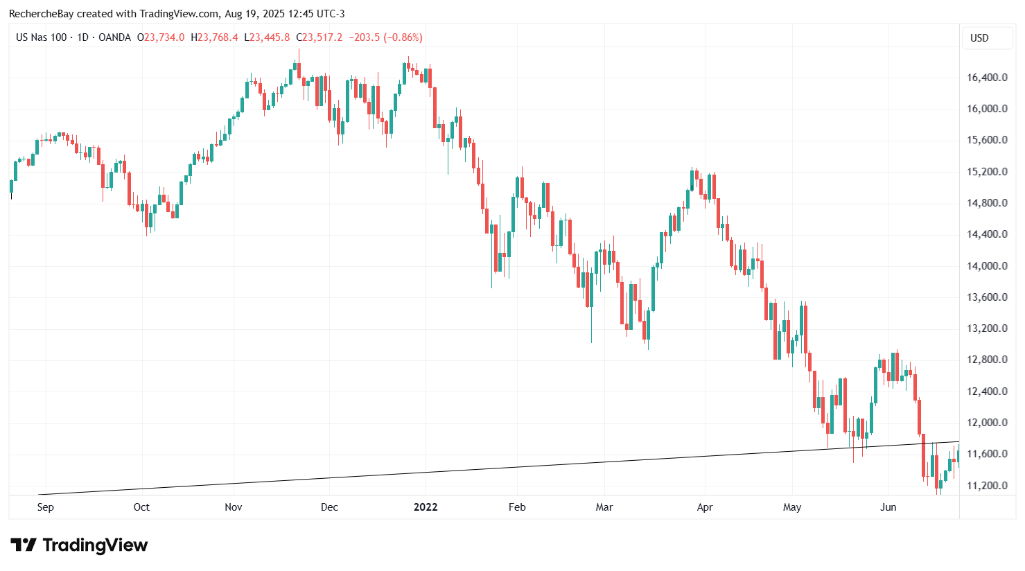 Nasdaq 2021-2022
