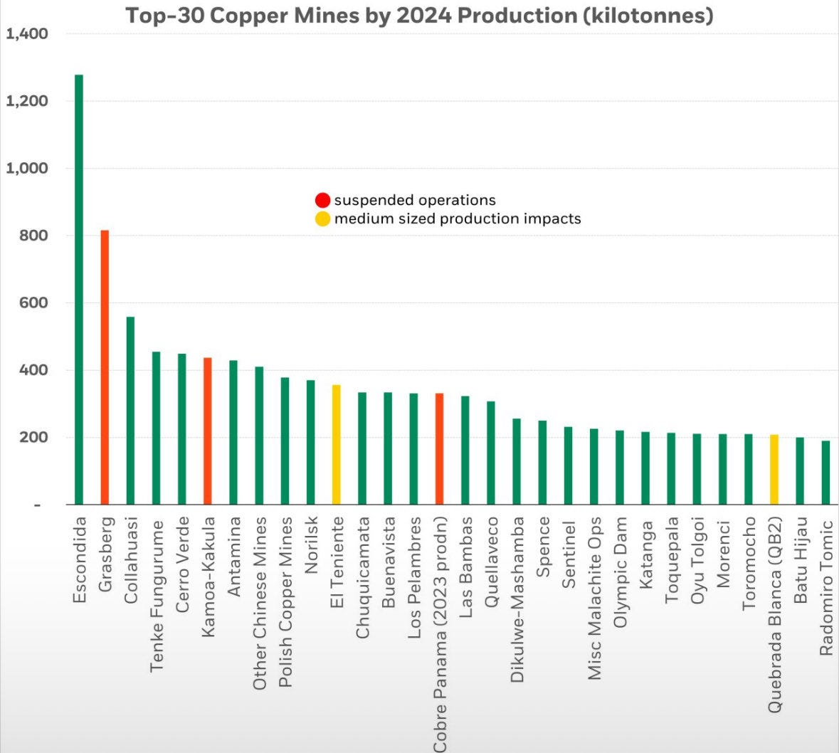 Top 30 copper mines by 2024 production