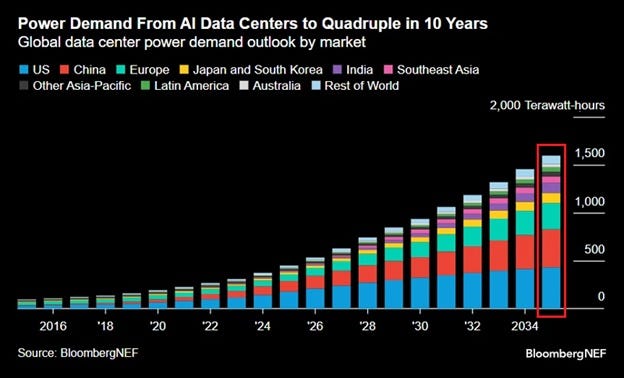 Power demand from AI data centers to quadruple in 10 years